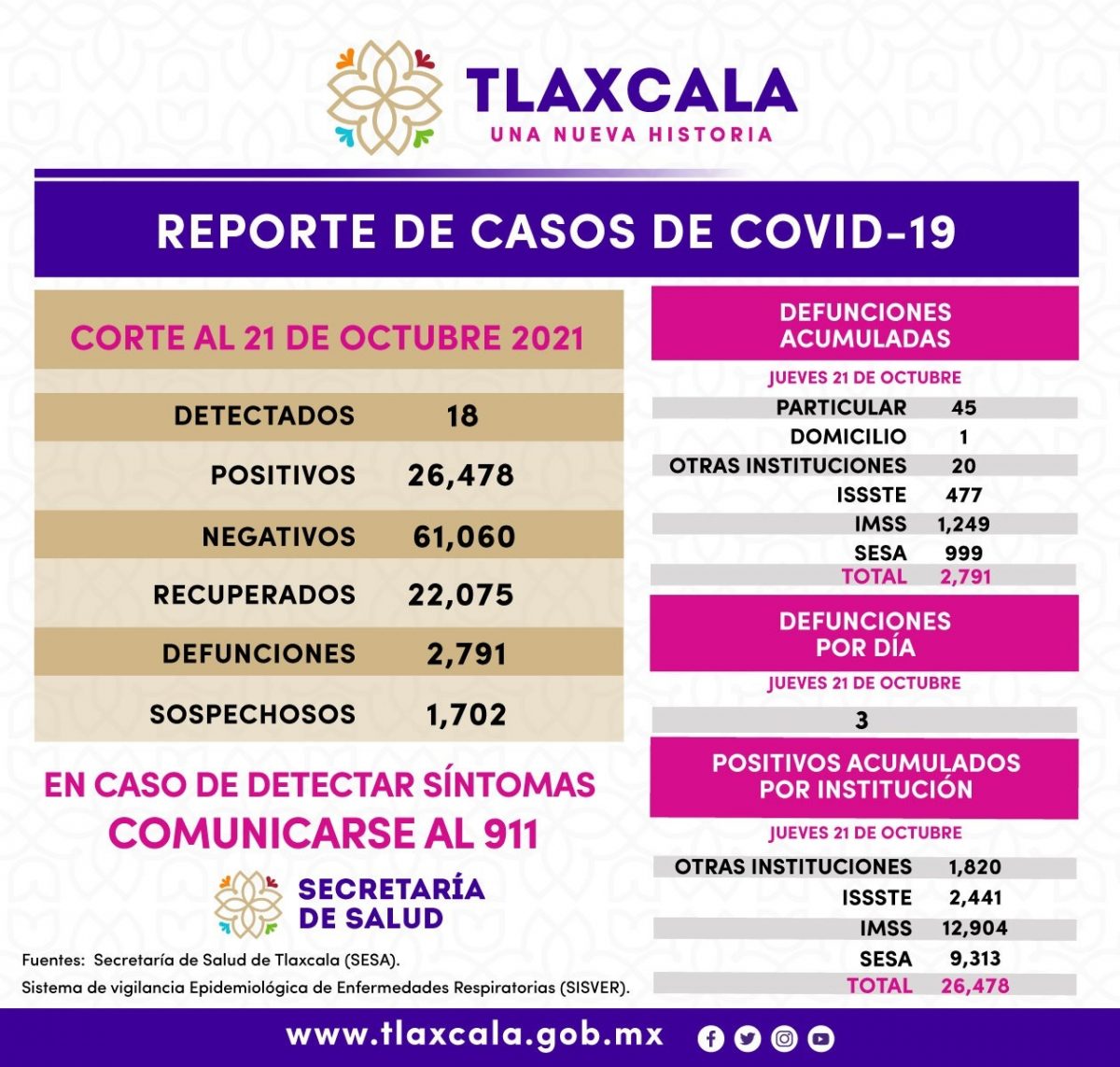 REGISTRA SESA 18 CASOS POSITIVOS DE COVID-19 EN TLAXCALA