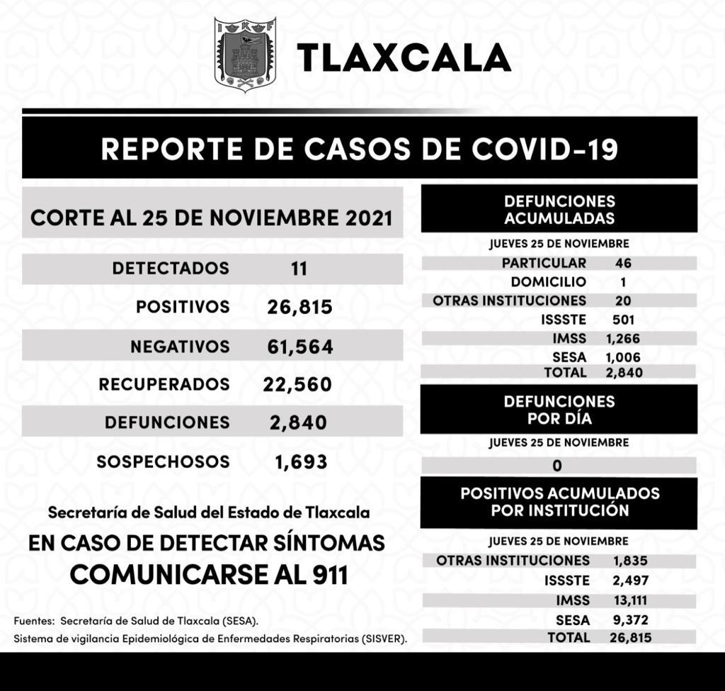 REGISTRA SESA 11 CASOS POSITIVOS Y CERO DEFUNCIONES DE COVID-19 EN TLAXCALA*