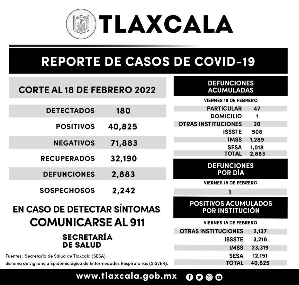 REGISTRA SESA 180 CASOS POSITIVOS Y UNA DEFUNCIÓN DE COVID-19 EN TLAXCALA