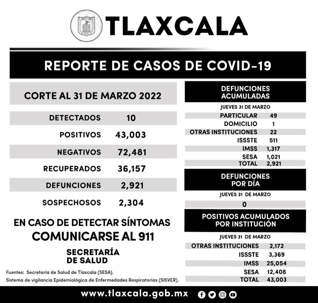 REGISTRA SESA 10 CASOS POSITIVOS Y CERO DEFUNCIONES DE COVID-19 EN TLAXCALA