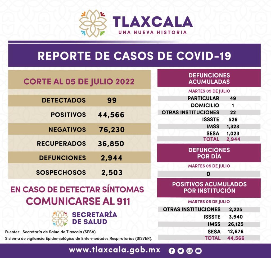 REGISTRA SESA 99 CASOS POSITIVOS Y CERO DEFUNCIONES DE COVID-19 EN TLAXCALA