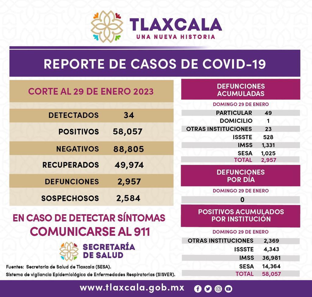 REGISTRA SECTOR SALUD 34 CASOS POSITIVOS Y CERO DEFUNCIONES DE COVID-19 EN TLAXCALAp