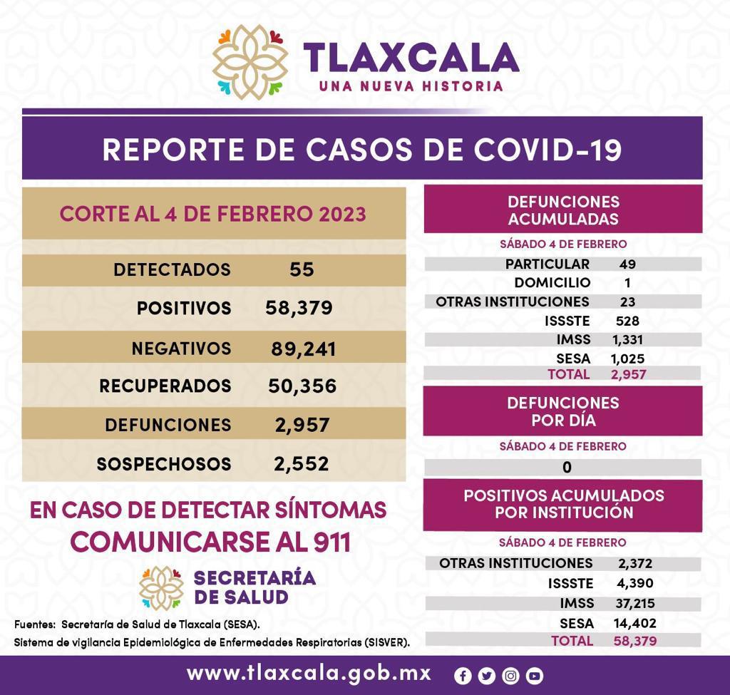 REGISTRA SECTOR SALUD 55 CASOS POSITIVOS Y CERO DEFUNCIONES DE COVID-19 EN TLAXCALA*
