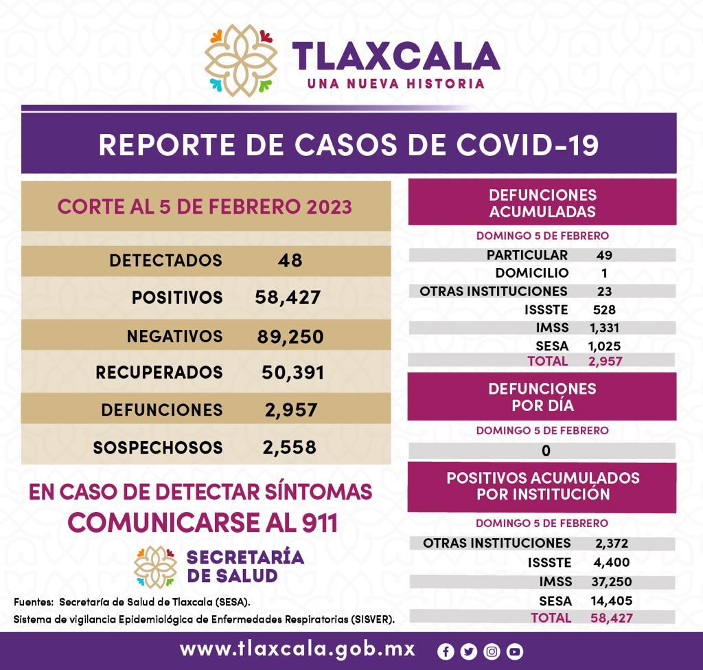 REGISTRA SECTOR SALUD 48 CASOS POSITIVOS Y CERO DEFUNCIONES DE COVID-19 EN TLAXCALA*
