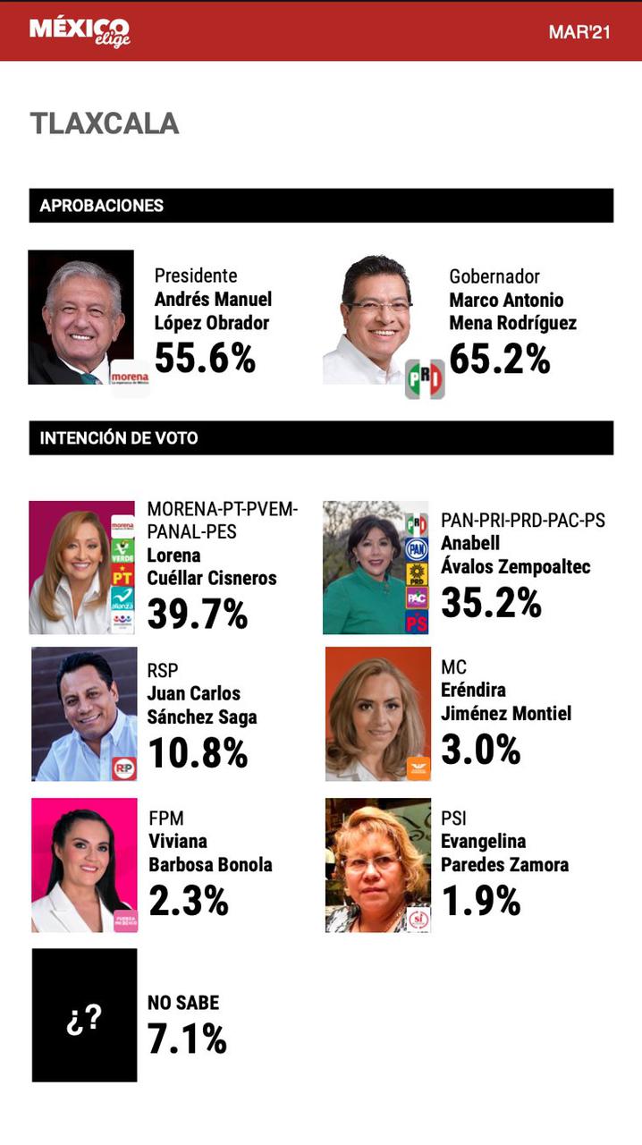 La candidata de @PartidoMorenaMx en Tlaxcala, @LorenaCuellar obtiene un 39.7% en intención de voto, mientras que la candidata por la Coalición Unidos Por Tlaxcala @AnabelAvalosTlx se posiciona en 2.º lugar con 35.2%. #MxElige