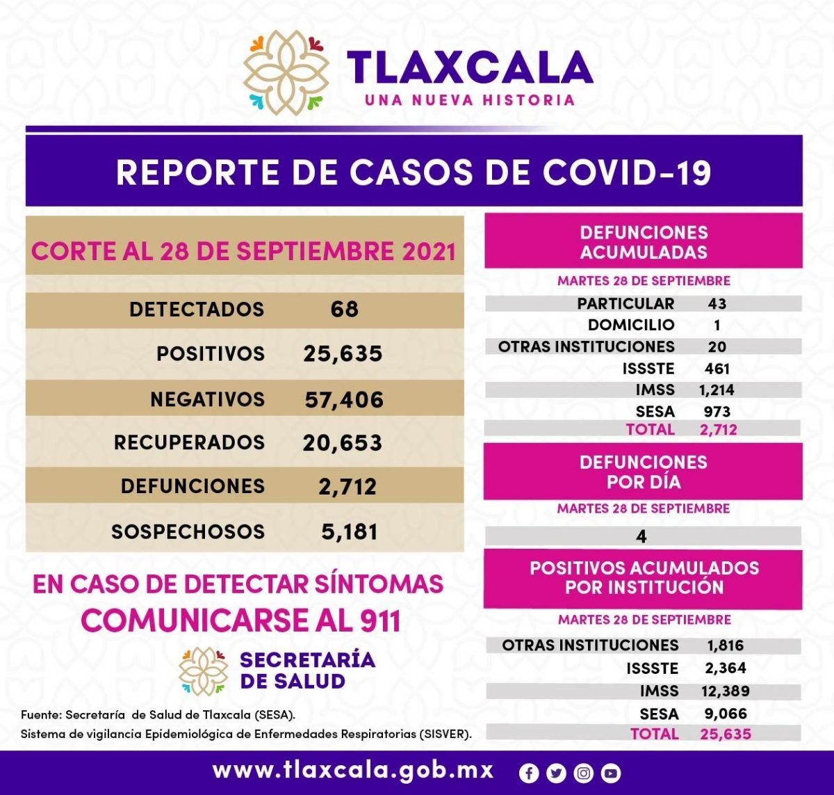 REGISTRA SESA 68 CASOS POSITIVOS DE COVID-19 EN TLAXCALA