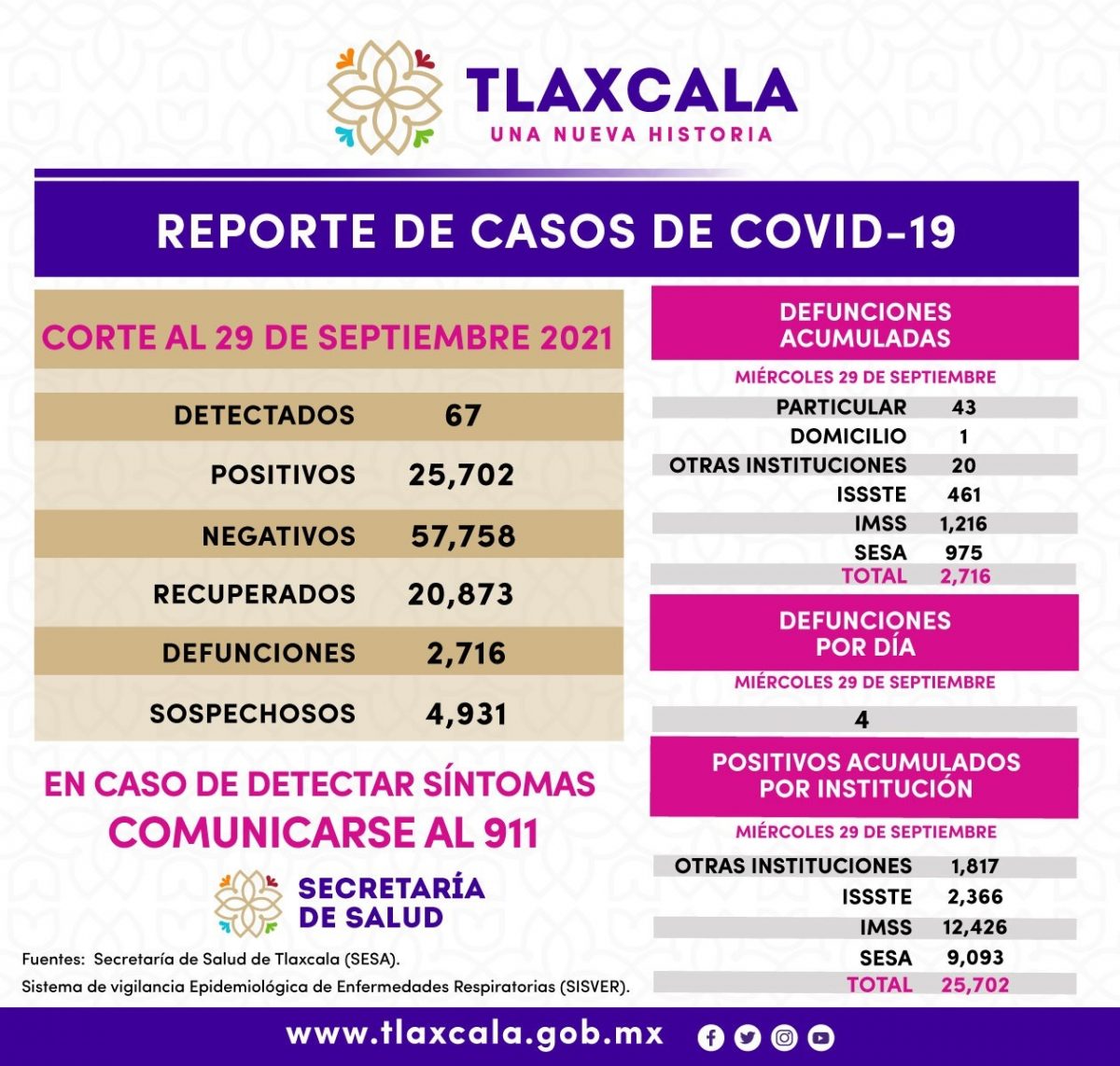 REGISTRA SESA 67 CASOS POSITIVOS DE COVID-19 EN TLAXCALA