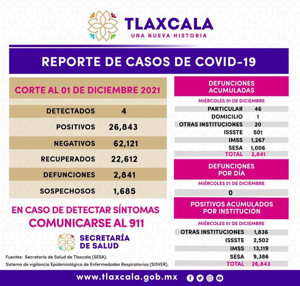REGISTRA SESA 4 CASOS POSITIVOS Y CERO DEFUNCIONES DE COVID-19 EN TLAXCALA