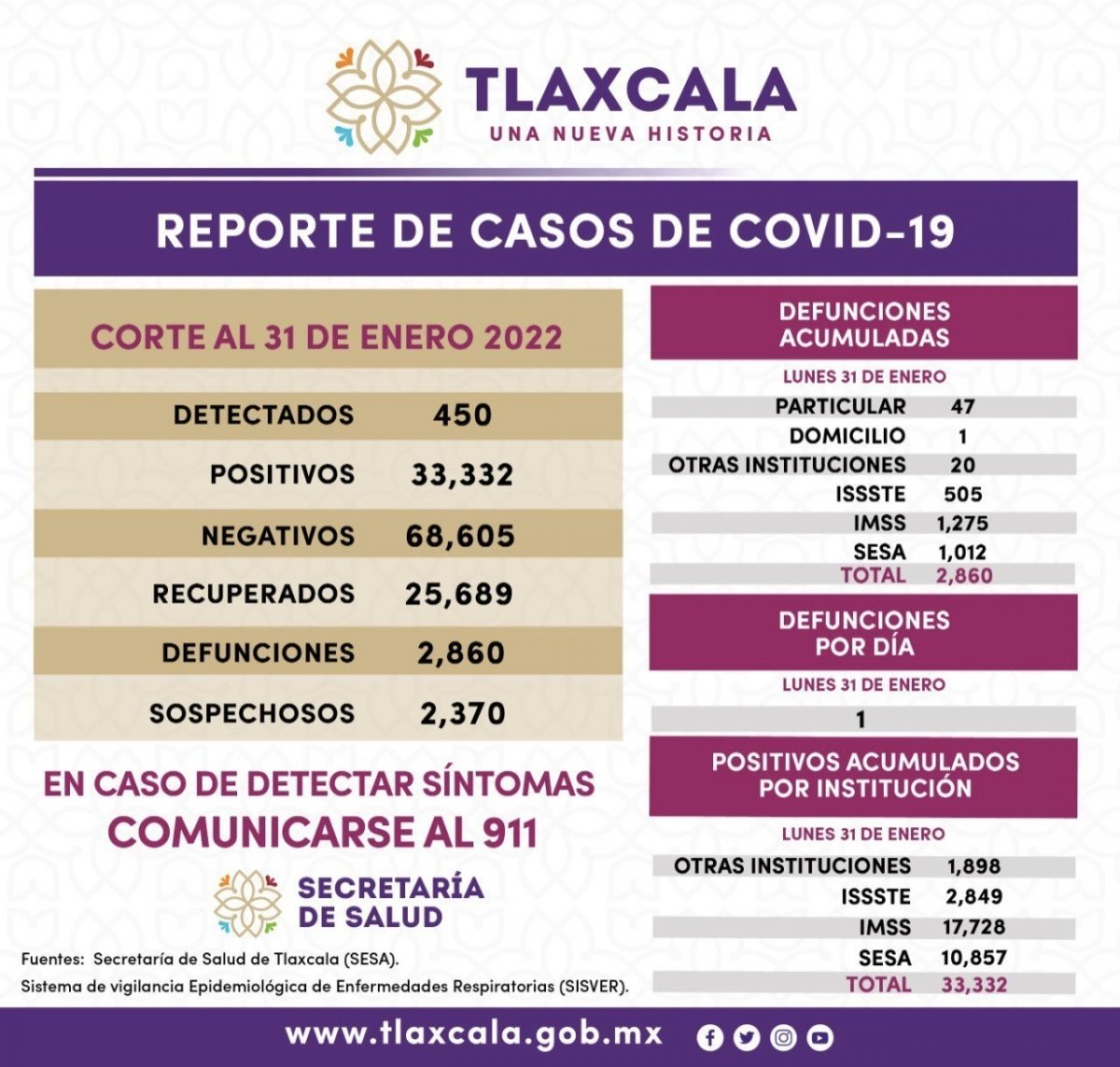 REGISTRA SESA 450 CASOS POSITIVOS Y UNA DEFUNCIÓN DE COVID-19 EN TLAXCALA